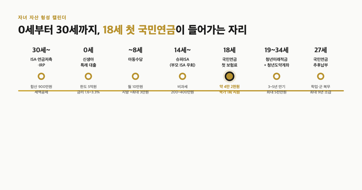 18세 첫 국민연금, 한 달 4만 2천원을 국가가 대신 내준다는 게 무슨 말이에요?