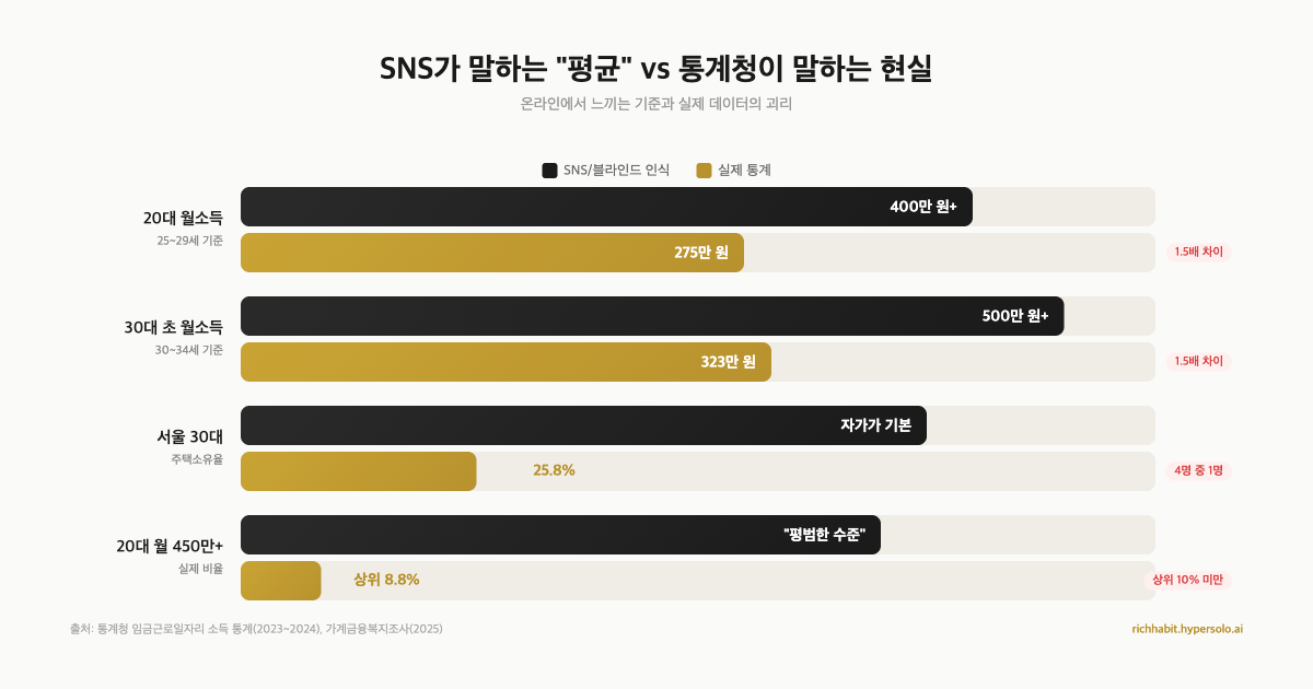 20대 중위 월급 275만 원인데, 블라인드에선 왜 다 400 넘을까?