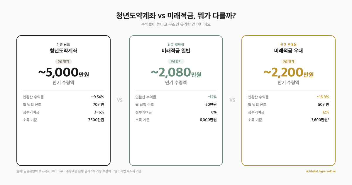 도약계좌 2년 넣었는데, 미래적금으로 갈아타면 손해일까?