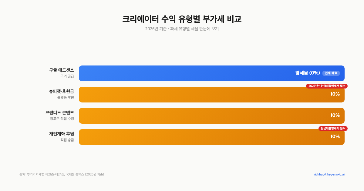 유튜버 후원금도 이제 세금 내야 해요, 4월부터 바뀐 크리에이터 세금 3가지