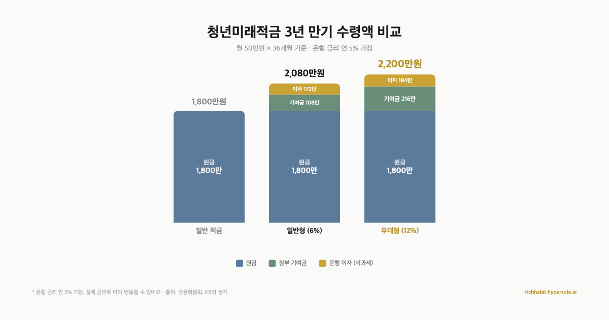 청년미래적금 3년 만기 수령액 비교